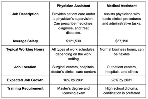 Medical Assistant Vs Physician Assistant (MA vs PA) 2024 Guide