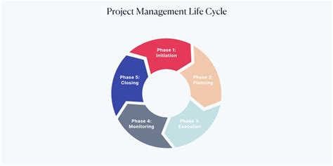 Project Life Cycle: 5 Phases of Project Management | Scoro