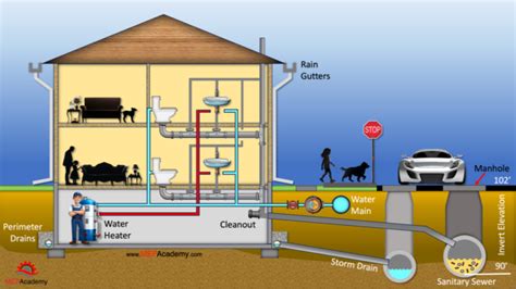 How your House Plumbing Works - MEP Academy