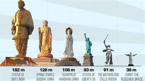 10 of the Tallest Statues of the World: Highest Statues on Earth