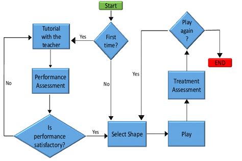 Game Design Flowchart