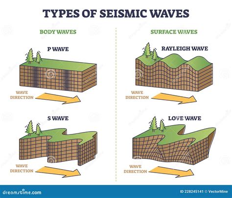 Seismic Waves Vector Illustration. Labeled Educational Earthquake ...