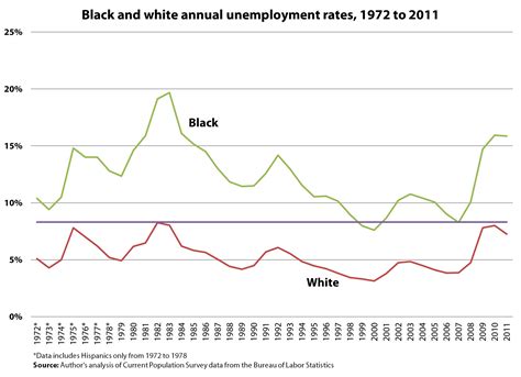 For African Americans, 50 years of high unemployment | Economic Policy ...