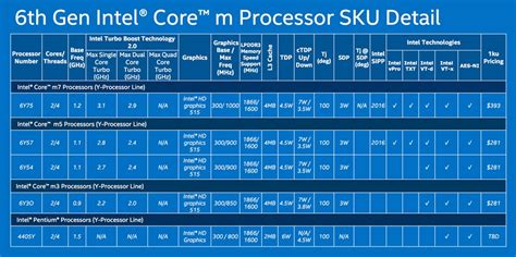 Intel 10 Series Chart