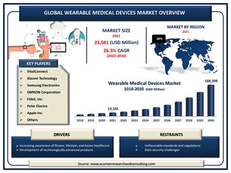 Wearable Medical Devices Market Size and Share Report by 2030