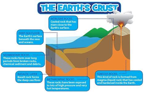 The Earth's Crust | Structure of the earth, National geographic kids ...