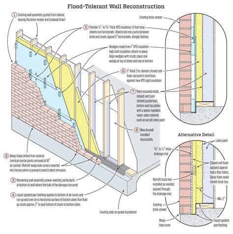 Flood-Hardy Wall Construction | JLC Online