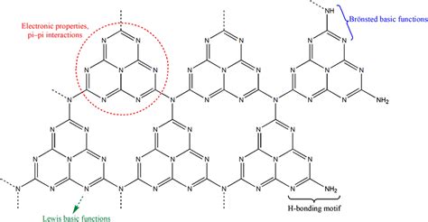 The structure of g‐C3N4 and its functional moieties. Adapted with ...