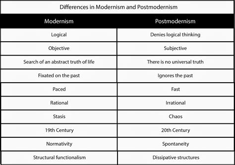 Chad's Sphere: Differences in Modernism and Postmodernism