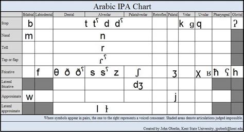 Learn Me English: Arabic IPA chart