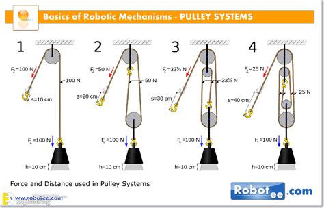 Types Of Pulleys Systems - Engineering Discoveries