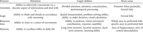 Four cognitive abilities and their definition. | Download Scientific ...