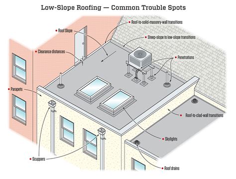 Minimum Slope For Flat Roof Drainage - Best Drain Photos Primagem.Org