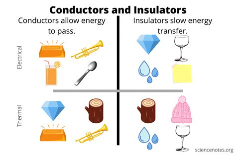 Examples of Conductors and Insulators