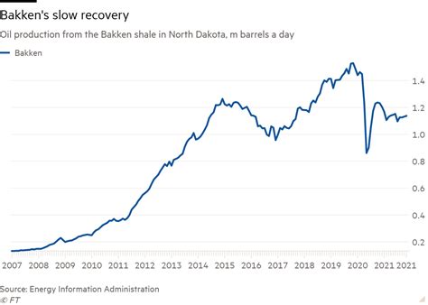 Birthplace of US oil boom a decade ago shows signs of decline ...