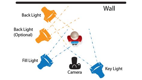 3 point lighting diagram | Lighting diagram, Three point perspective ...