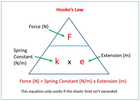 Hooke's Law Practical (examples, solutions, videos, notes)