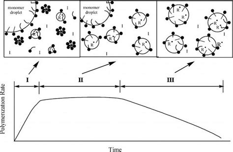 Emulsion Polymerization Mechanism | IntechOpen