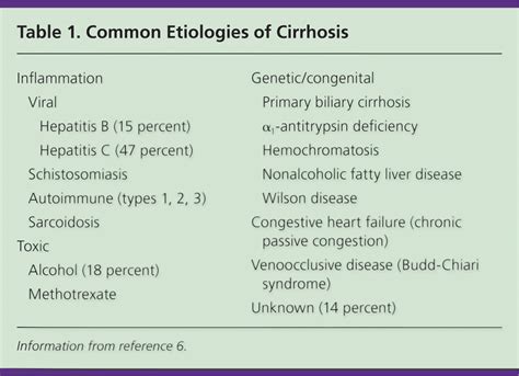 Cirrhosis: Diagnosis, Management, and Prevention | AAFP