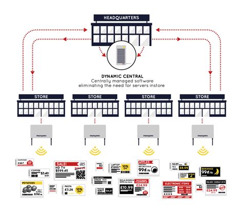 Smart Electronic Shelf Label System