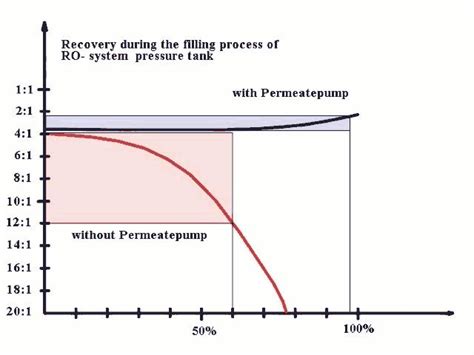 The Permeate Pump