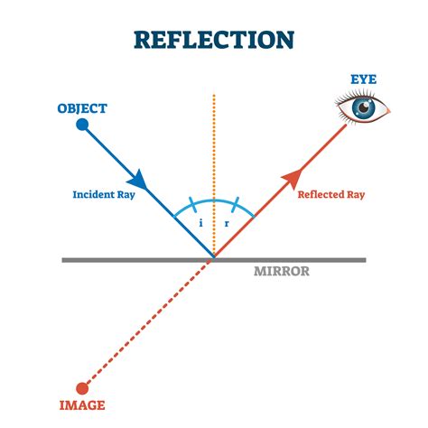 What is the second law of reflection - Tutorix