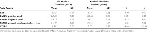 Comparison of scale scores in terms of suicidal ideations | Download Table