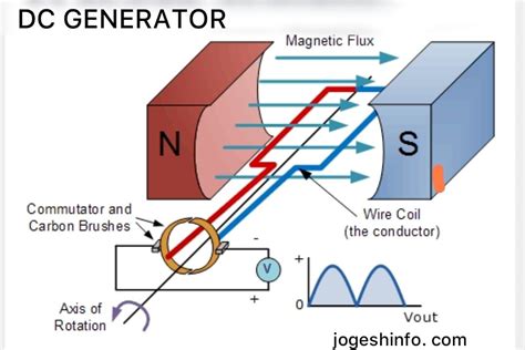 DC Generator It's Construction, Working Principle And FAQs