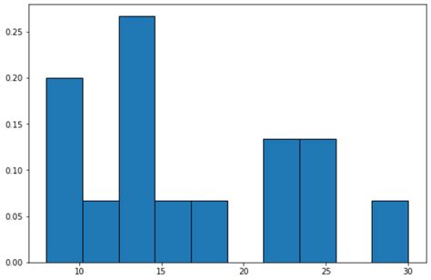 How to Create a Relative Frequency Histogram in Matplotlib