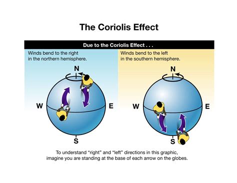 Coriolis Effect: when an air mass moves from high to low pressure at ...