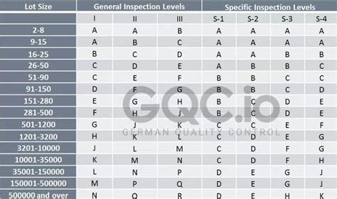 ANSI Sampling Tables | ANSI/ASQ Z1.4 | ANSI AQL Chart | GQC