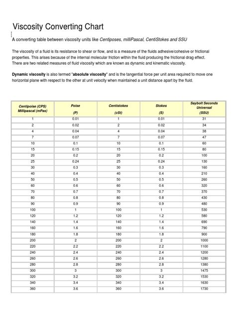 Gardner Viscosity Conversion Chart