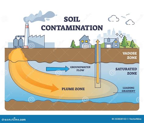 Soil Contamination And Underground Water Pollution Problem Outline ...