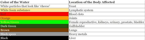 Ionic Foot Bath Detox Color Chart Explained - For Your Massage Needs