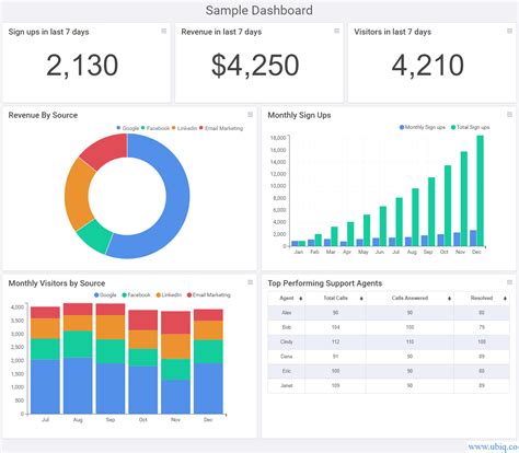 Key Dashboard Design Principles for Successful Dashboards - Ubiq BI