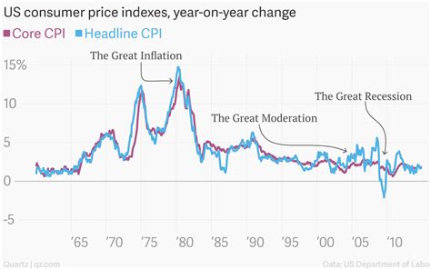 The greatest chart ever made about US CPI inflation — Quartz