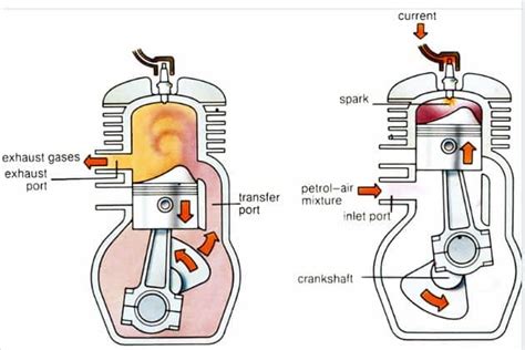 Two Stroke Engine : Parts , Cycle , Diagram , Working , Application