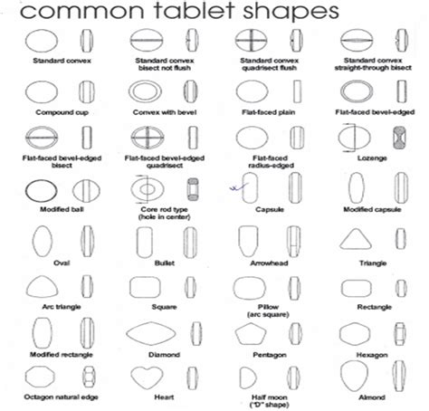 Different Shape and Size of Tablet