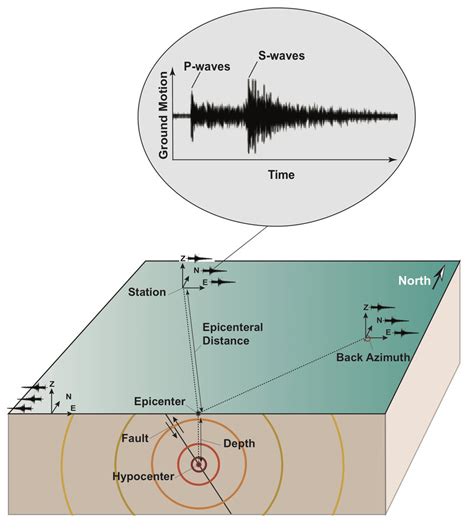 A schematic showing propagation of seismic waves and recording of the ...