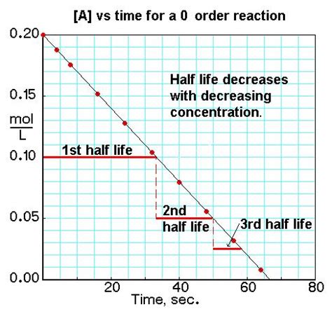 Half Life Graph