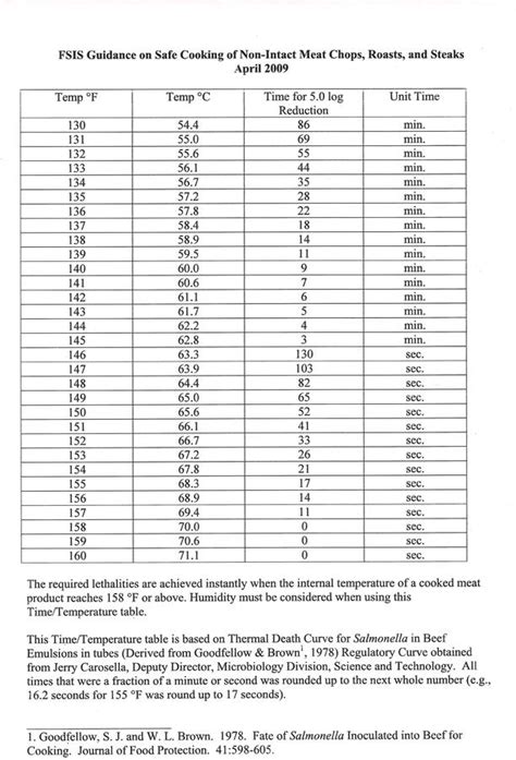 2015-12-20 NON INTACT pasteurization table 001.jpg | Smoking Meat ...