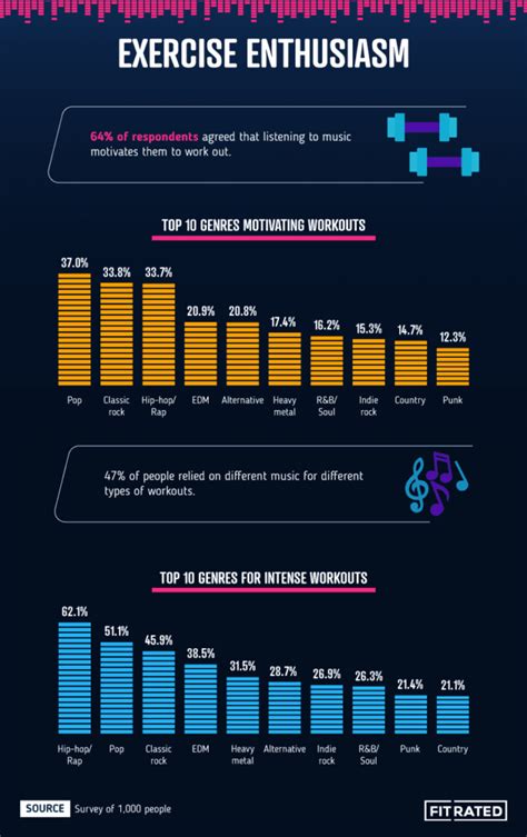 The Most Popular Genres and Artists To Listen to While Working Out