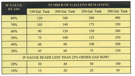 How To Read Your Propane Tank Gauge | Suhre's Gas Co. Inc.