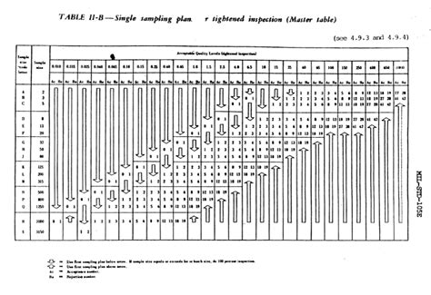 ASQ/ANSI Z1.4-2003 (R2018 sampling procedures