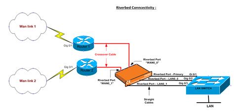 Networking, Security & Cloud: Riverbed