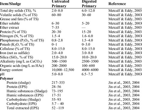 2 Typical chemical composition and properties of untreated/digested ...