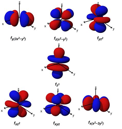 Which are the orbitals(s,p,d,f) have center of symmetry? | Socratic