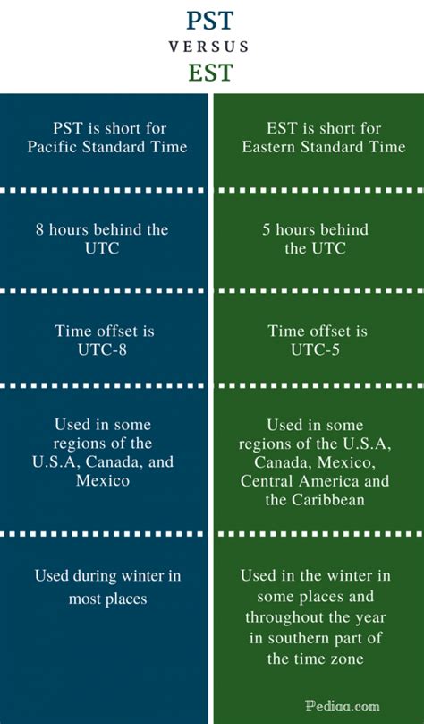 Difference Between PST and EST | Offset Time, Regions under PST and EST ...