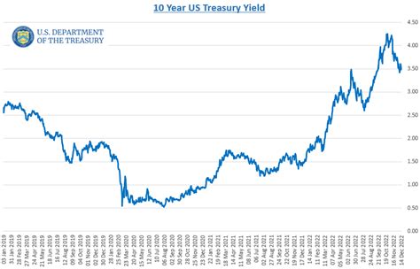 US Treasury Rate Analysis Using Excel – The Excel Price Feed Blog