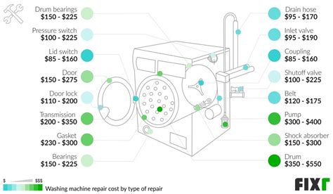 2022 Washing Machine Repair Cost | Average Cost of Washer Repair